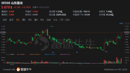 港股扫描 腾盛博药涨超8%新冠特效药公布新数据，山东墨龙本月累涨逾72%