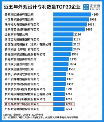 闪电指数 | 企查查中国专利20强企业榜单出炉 山东三家企业上榜，彰显软件与硬核创新实力